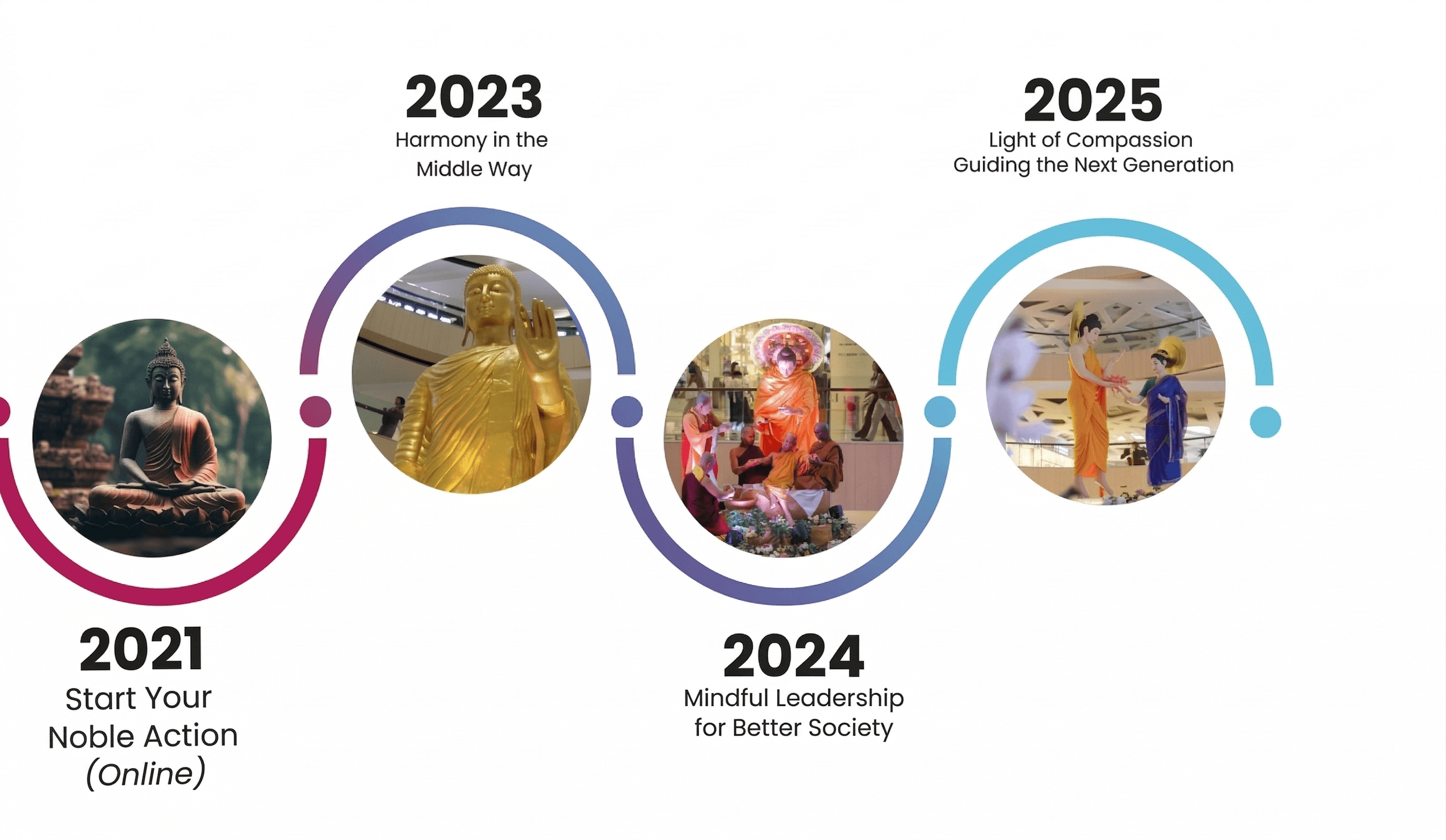 Timeline
